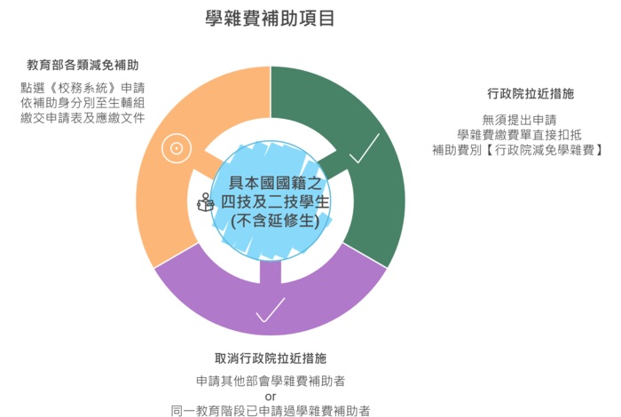 🔥【學雜費減免】🔥115-1學期 教育部學雜費減免 申請須知圖片