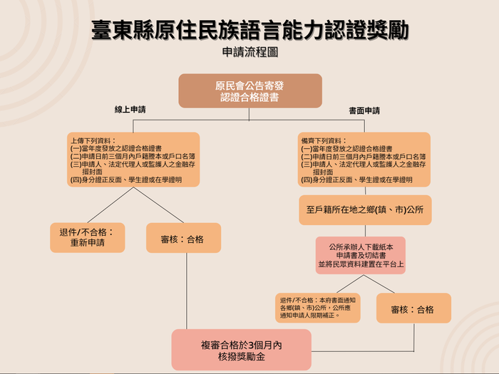 [原住民族族語]臺東縣政府辦理「115年度第1次原住民族語言能力認證測驗獎勵金」申請圖片